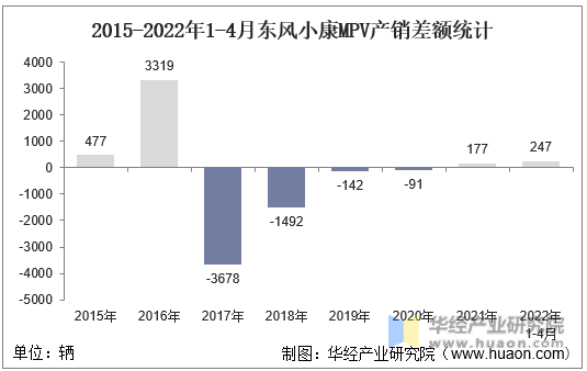 2015-2022年1-4月东风小康MPV产销差额统计