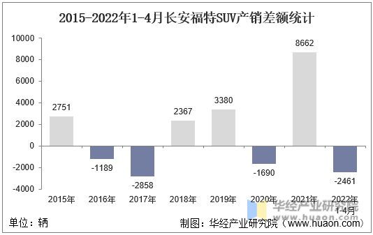2015-2022年1-4月长安福特SUV产销差额统计