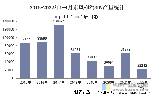2015-2022年1-4月东风柳汽SUV产量统计