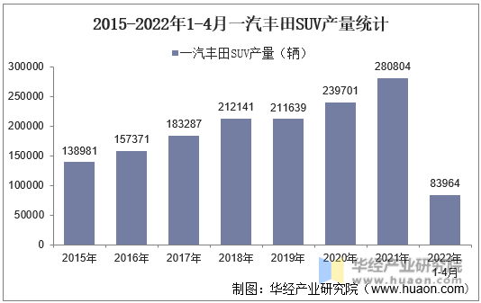 2015-2022年1-4月一汽丰田SUV产量统计
