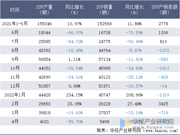 2021-2022年1-4月上汽大众SUV月度产销量情况统计表