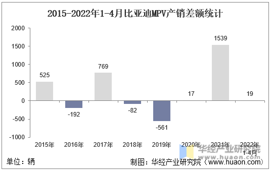 2015-2022年1-4月比亚迪MPV产销差额统计