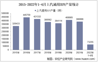 2022年4月上汽通用SUV产销量、产销差额及各车型产销量结构统计分析