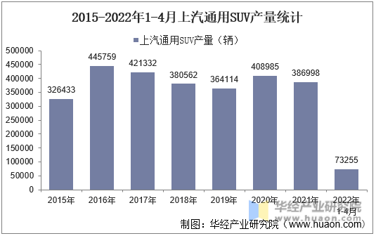2015-2022年1-4月上汽通用SUV产量统计