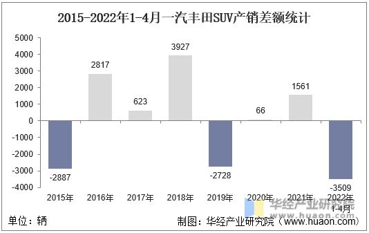 2015-2022年1-4月一汽丰田SUV产销差额统计