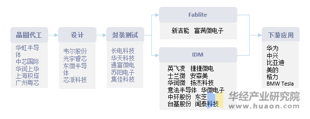 MOSFET产业链简析