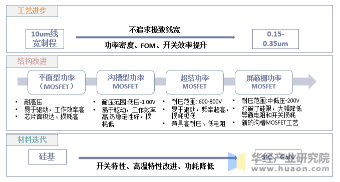 MOSFET技术迭代发展历程