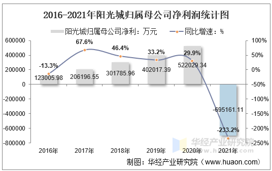 2016-2021年阳光城归属母公司净利润统计图