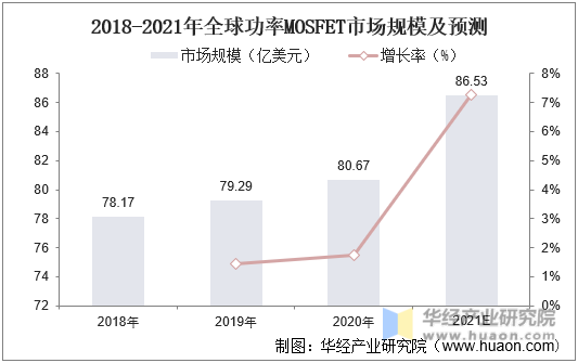 2018-2021年全球功率MOSFET市场规模及预测