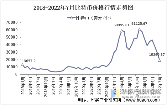 2018-2022年7月比特币价格行业走势图