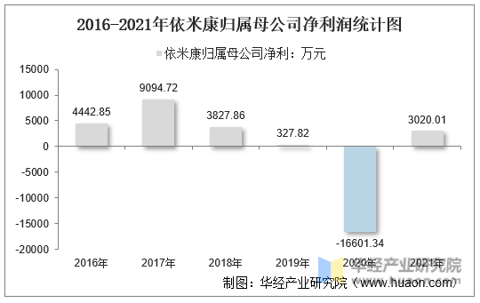 2016-2021年依米康归属母公司净利润统计图