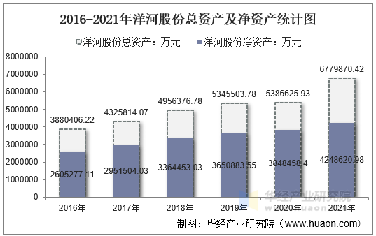 2016-2021年洋河股份总资产及净资产统计图