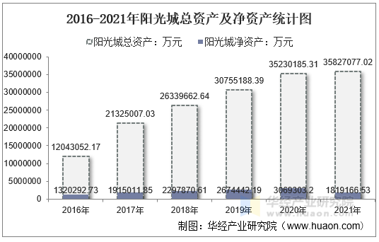 2016-2021年阳光城总资产及净资产统计图