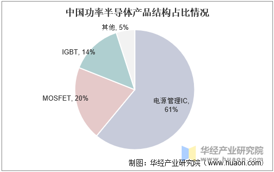 中国功率半导体产品结构占比情况