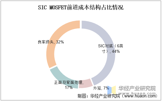 SIC MOSFET前道成本结构占比情况