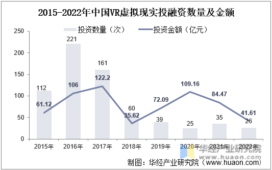 2015-2022年中国VR虚拟现实投融资数量及金额