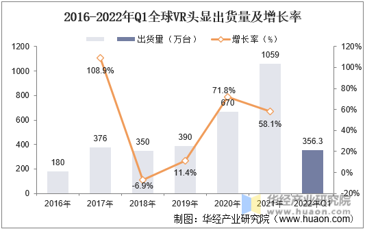2016-2022年Q1全球VR头显出货量及增长率