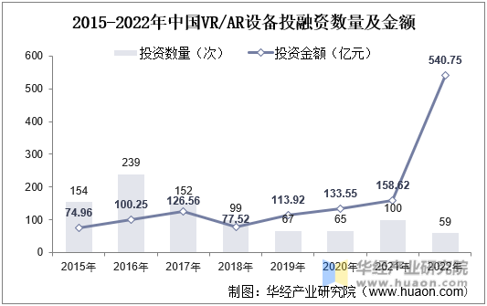 2015-2022年中国VR/AR设备投融资数量及金额