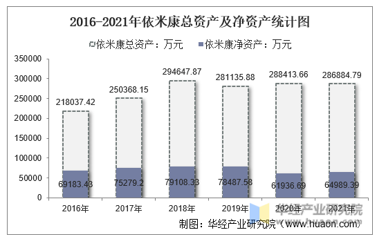 2016-2021年依米康总资产及净资产统计图