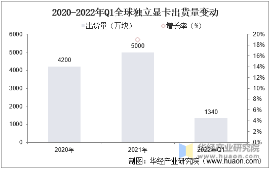 2020-2022年Q1全球显卡出货量变动情况