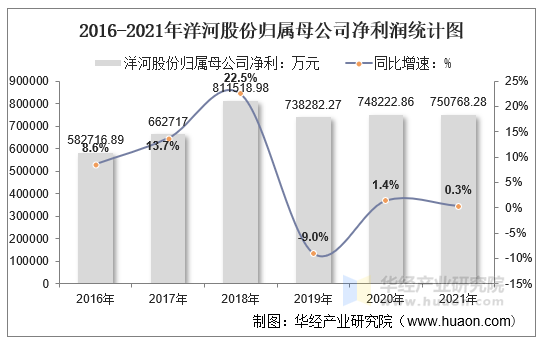 2016-2021年洋河股份归属母公司净利润统计图