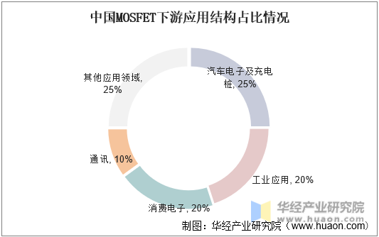 中国MOSFET下游应用结构占比情况