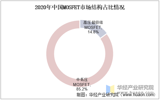 2020年中国MOSFET市场结构占比情况