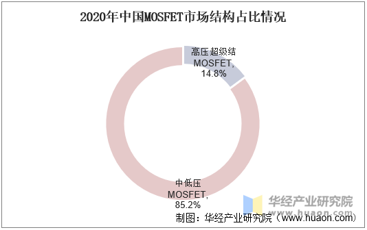 2020年中国MOSFET市场结构占比情况