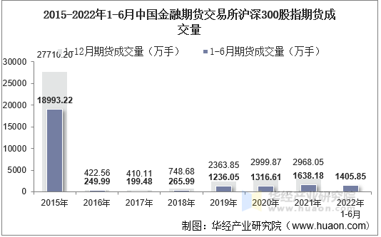 2015-2022年1-6月中国金融期货交易所沪深300股指期货成交量