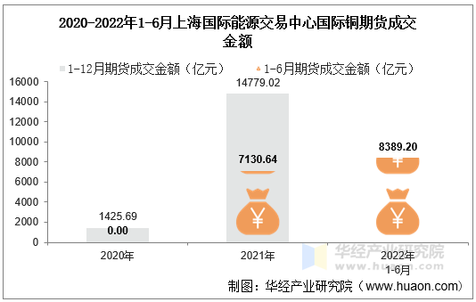 2020-2022年1-6月上海国际能源交易中心国际铜期货成交金额