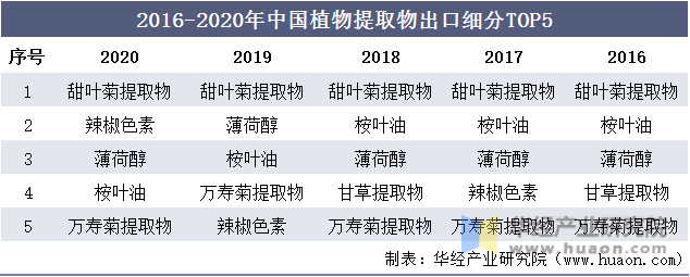2016-2020年中国植物提取物出口细分TOP5