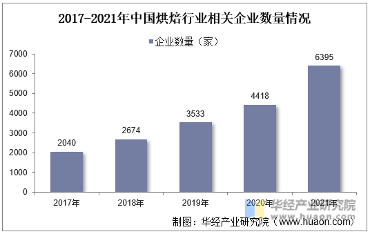 2017-2021年中国烘焙行业相关企业数量情况
