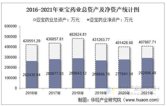 2016-2021年亚宝药业总资产及净资产统计图