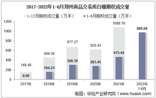 2022年6月郑州商品交易所白糖期权成交量、成交金额及成交均价统计