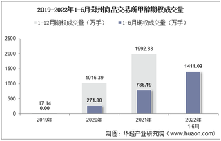 2022年6月郑州商品交易所甲醇期权成交量、成交金额及成交均价统计