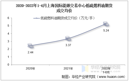 2020-2022年1-6月上海国际能源交易中心低硫燃料油期货成交均价