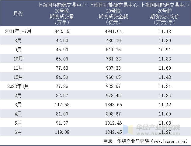 2021-2022年1-6月上海国际能源交易中心20号胶期货成交情况统计表