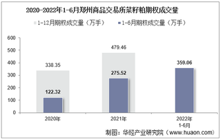 2022年6月郑州商品交易所菜籽粕期权成交量、成交金额及成交均价统计