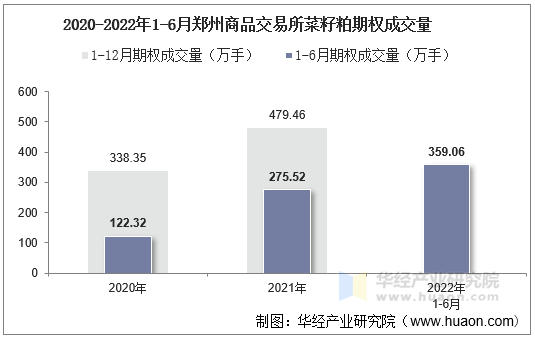 2020-2022年1-6月郑州商品交易所菜籽粕期权成交量