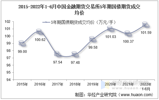 2015-2022年1-6月中国金融期货交易所5年期国债期货成交均价