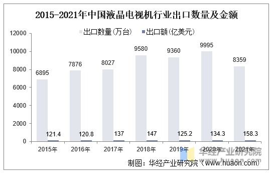2016-2021年中国液晶电视机行业出口数量及金额
