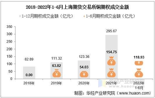 2018-2022年1-6月上海期货交易所铜期权成交金额