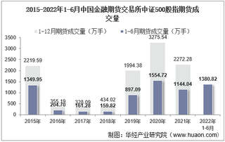 2022年6月中国金融期货交易所中证500股指期货成交量、成交金额及成交均价统计