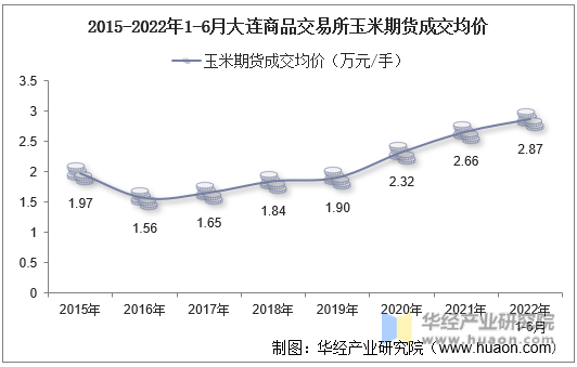 2015-2022年1-6月大连商品交易所玉米期货成交均价