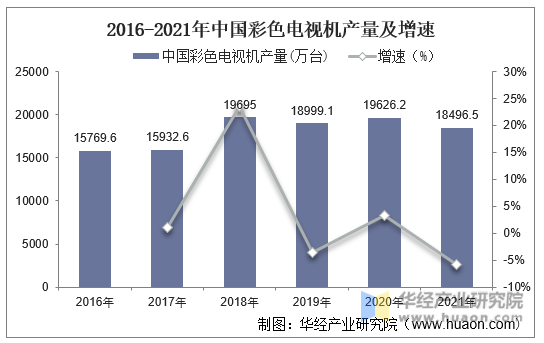 2016-2021年中国彩色电视机产量及增速