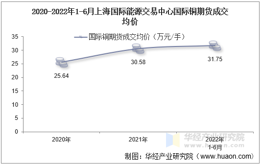 2020-2022年1-6月上海国际能源交易中心国际铜期货成交均价