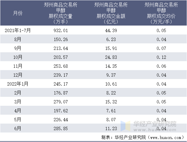 2021-2022年1-6月郑州商品交易所甲醇期权成交情况统计表