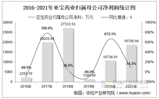 2016-2021年亚宝药业归属母公司净利润统计图