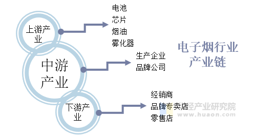 电子烟行业产业链