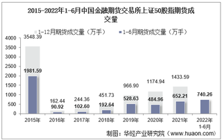 2022年6月中国金融期货交易所上证50股指期货成交量、成交金额及成交均价统计